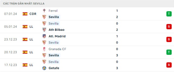 Kèo Châu Á Trận Sevilla vs Alaves - Phân Tích Chi Tiết và Dự Đoán 1 Phân Tích Phong Độ Hiện Tại Của Sevilla