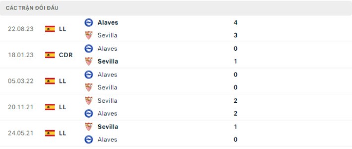 Kèo Châu Á Trận Sevilla vs Alaves - Phân Tích Chi Tiết và Dự Đoán 3 Lịch Sử Đối Đầu Giữa Sevilla Và Alaves